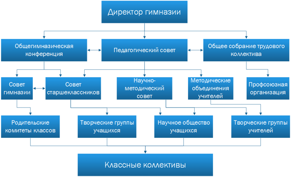 Структура и органы управления образовательной организацией.
